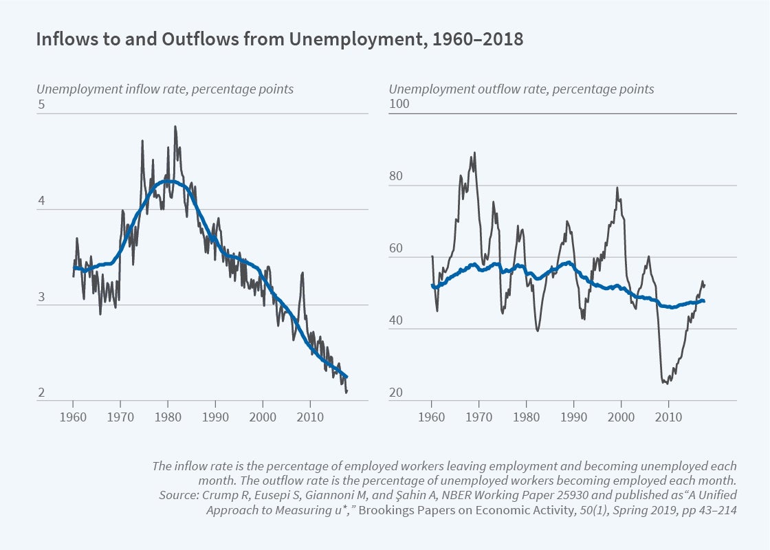 Long Run Trends And The Natural Rate Of Unemployment NBER